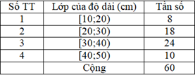 Câu 11.	Độ dài của 60 lá dương xỉ trưởng thành được cho bằng bảng phân bố tần số ghép lớp như sau.  Hỏi số lá có chiều dài từ 30cm đến dưới 50cm chiếm bao nhiêu phần trăm? (ảnh 1)