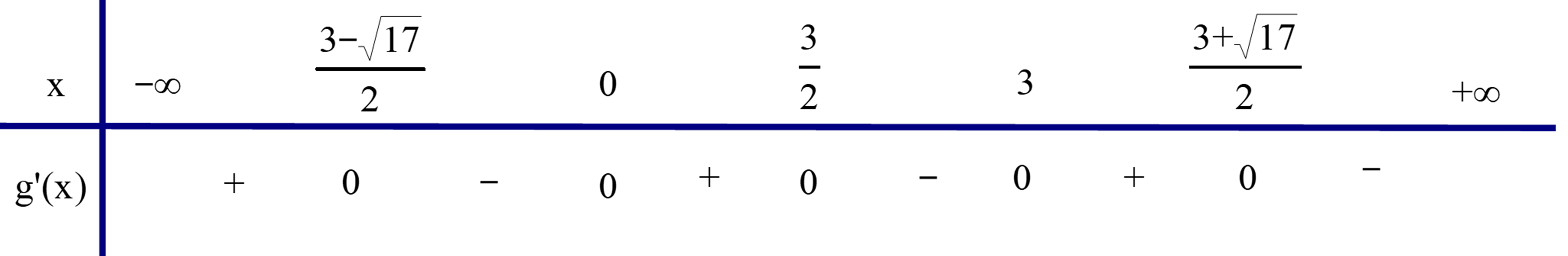 Cho hàm số y = f(x) = x^3 + 3x^2 – 2. Tìm số điểm cực tiểu của hàm số g(x) = f(−x^2 + 3x). (ảnh 1)