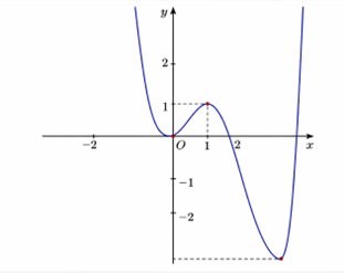 Cho hàm đa thức bậc năm y = f(x) và đồ thị hàm số y = f'(x) trên ℝ như hình vẽ. (ảnh 1)