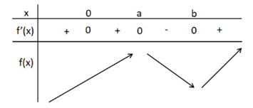 Cho hàm đa thức bậc năm y = f(x) và đồ thị hàm số y = f'(x) trên ℝ như hình vẽ. (ảnh 2)