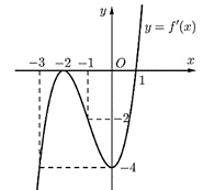Cho hàm số y = f(x) có đạo hàm trên ℝ và y = f'(x) là hàm số bậc ba có đồ thị như hình (ảnh 1)