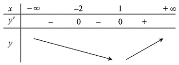Cho hàm số y = f(x) có đạo hàm trên ℝ và y = f'(x) là hàm số bậc ba có đồ thị như hình (ảnh 2)