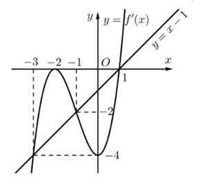 Cho hàm số y = f(x) có đạo hàm trên ℝ và y = f'(x) là hàm số bậc ba có đồ thị như hình (ảnh 3)