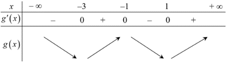 Cho hàm số y = f(x) có đạo hàm trên ℝ và y = f'(x) là hàm số bậc ba có đồ thị như hình (ảnh 4)