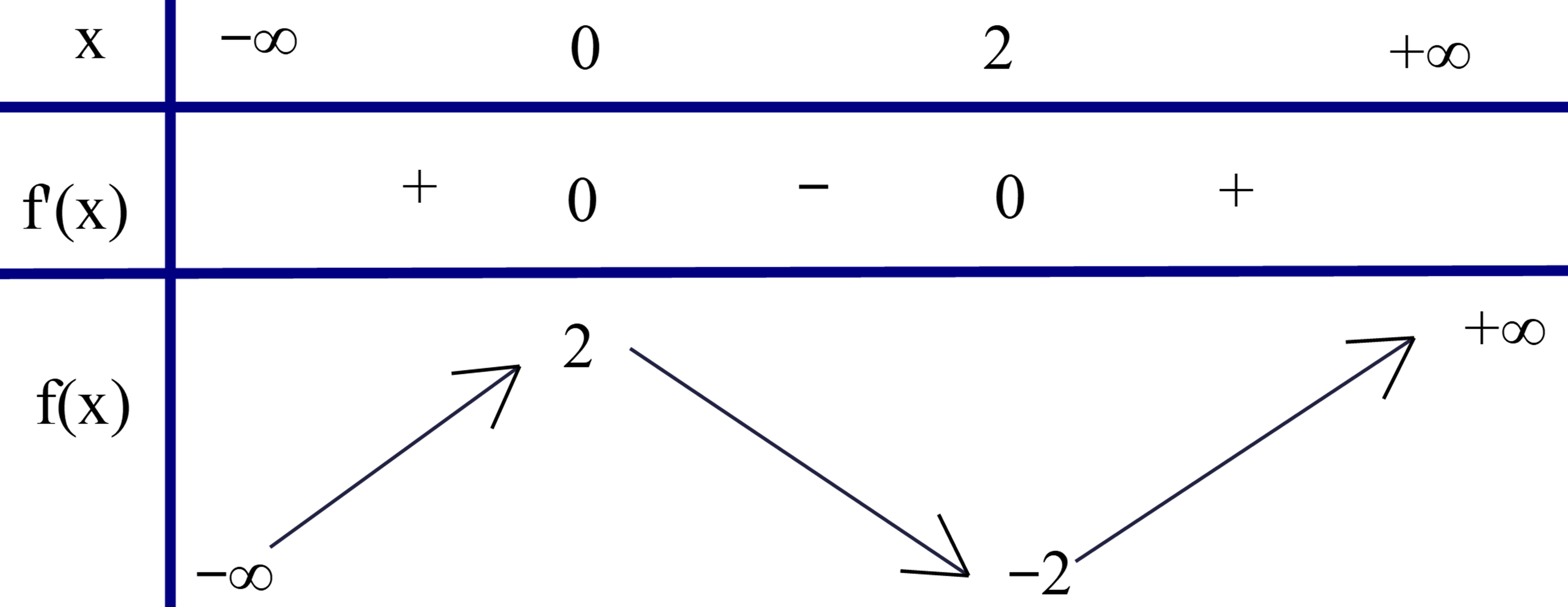 Cho h&agrave;m số y = f(x) c&oacute; bảng biến thi&ecirc;n như h&igrave;nh vẽ (ảnh 1)