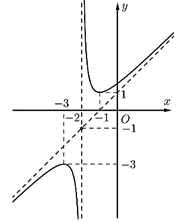 Vậy hàm số đã cho là \(y = \frac{{{ (ảnh 1)