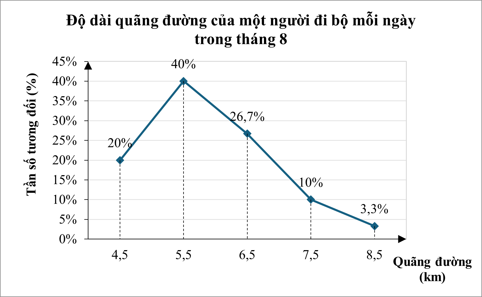 Độ dài quãng đường (đơn vị: km) của một người đi bộ mỗi ngày trong tháng 8 được biểu diễn ở biểu đồ sau: (ảnh 1)