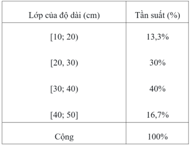 Câu 11.	Độ dài của 60 lá dương xỉ trưởng thành được cho bằng bảng phân bố tần số ghép lớp như sau.  Hỏi số lá có chiều dài từ 30cm đến dưới 50cm chiếm bao nhiêu phần trăm? (ảnh 2)