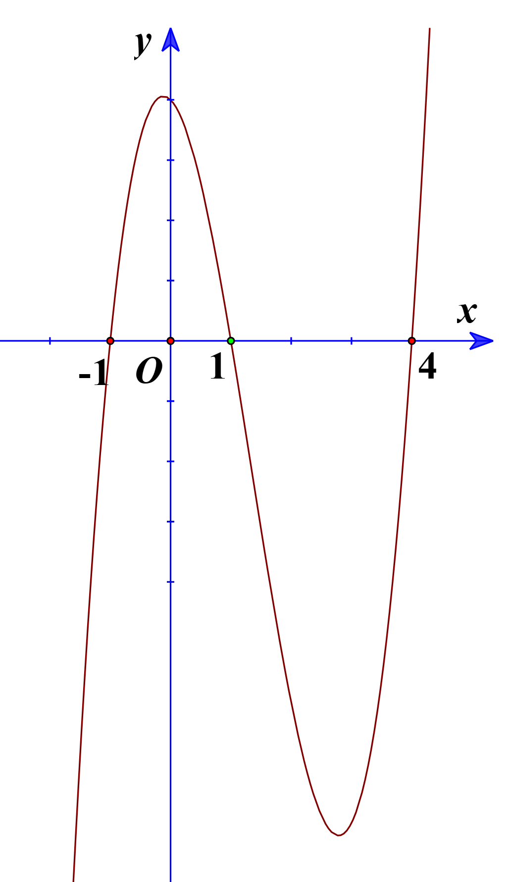 Cho hàm số y = f(x). Hàm số y = f'(x) có đồ thị như hình vẽ sau (ảnh 1)