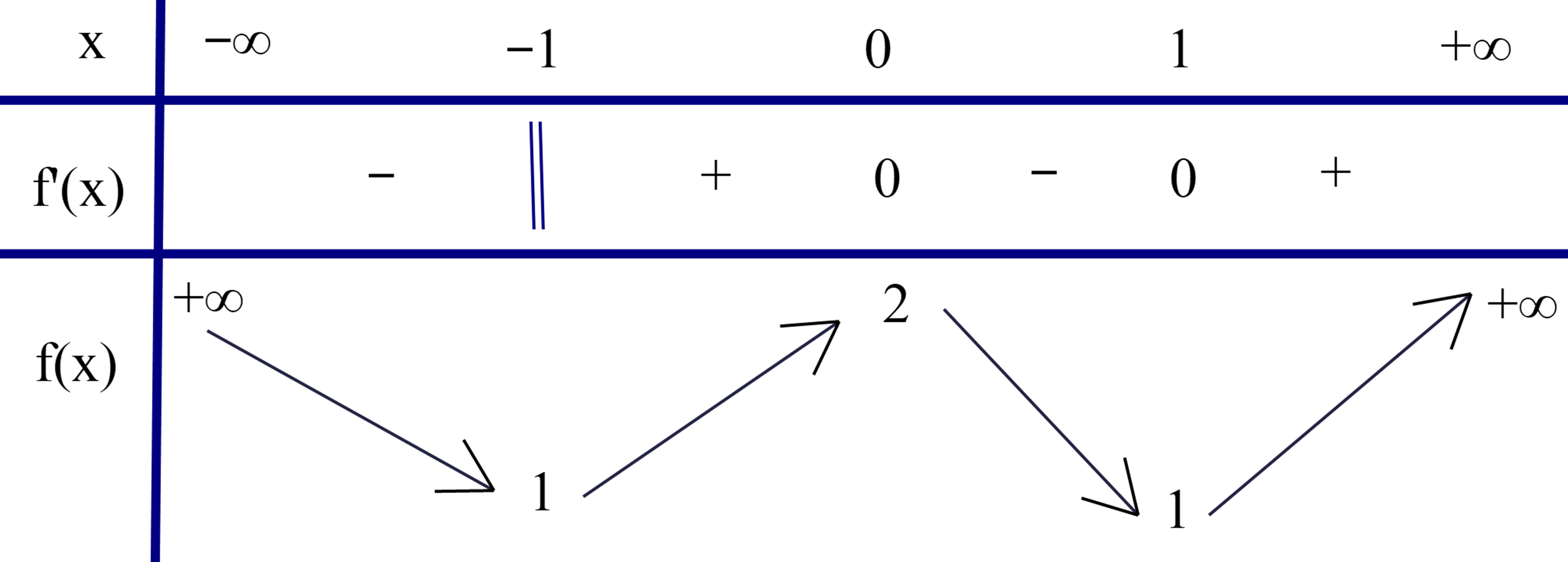 Cho hàm số y = f(x) xác định, liên tục trên ℝ và có bảng biến thiên như sau (ảnh 1)