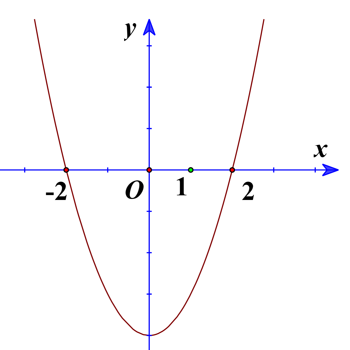 Cho hàm số y = f(x) liên tục trên ℝ. Hàm số y = f'(x) là một parabol có đồ thị như hình vẽ bên dưới. (ảnh 1)