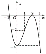 Cho hàm số y = f(x) = ax^3 + bx^2 + cx + d có đồ thị như hình vẽ dưới đây  Hàm số y = f(x) + 2024 đồng biến trên khoảng (a; b). Tính a + b. (ảnh 1)