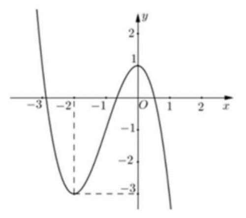 Giải chi tiết: Ta có: \(g'(x) = 2f(x)f'(x) + 4f'(x) = (ảnh 1)