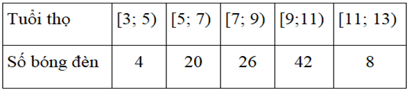 Chọn B Từ bảng số liệu, số b&oacute;ng đ&egrave;n c&oacute; tuổi thọ thuộc nh&oacute;m \(\left[ {7;9} \right)\) l&agrave; 26. (ảnh 1)