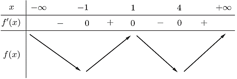 Cho hàm số y = f(x) có đạo hàm f'(x) = (x^2 – 1)(x – 4) với mọi x thuộc ℝ. Hàm số g(x) = f(3 – x) có bao nhiêu điểm cực đại? (ảnh 1)