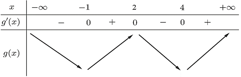 Cho hàm số y = f(x) có đạo hàm f'(x) = (x^2 – 1)(x – 4) với mọi x thuộc ℝ. Hàm số g(x) = f(3 – x) có bao nhiêu điểm cực đại? (ảnh 2)