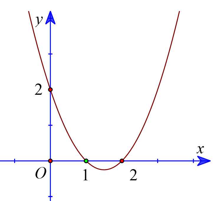 Cho hàm số y = f'(x) có đồ thị như hình vẽ.  Hàm số y = f(2 – x^2) đồng biến trên khoảng (a; b) với a, b thuộc  ℕ . Tính a + 2b. (ảnh 1)