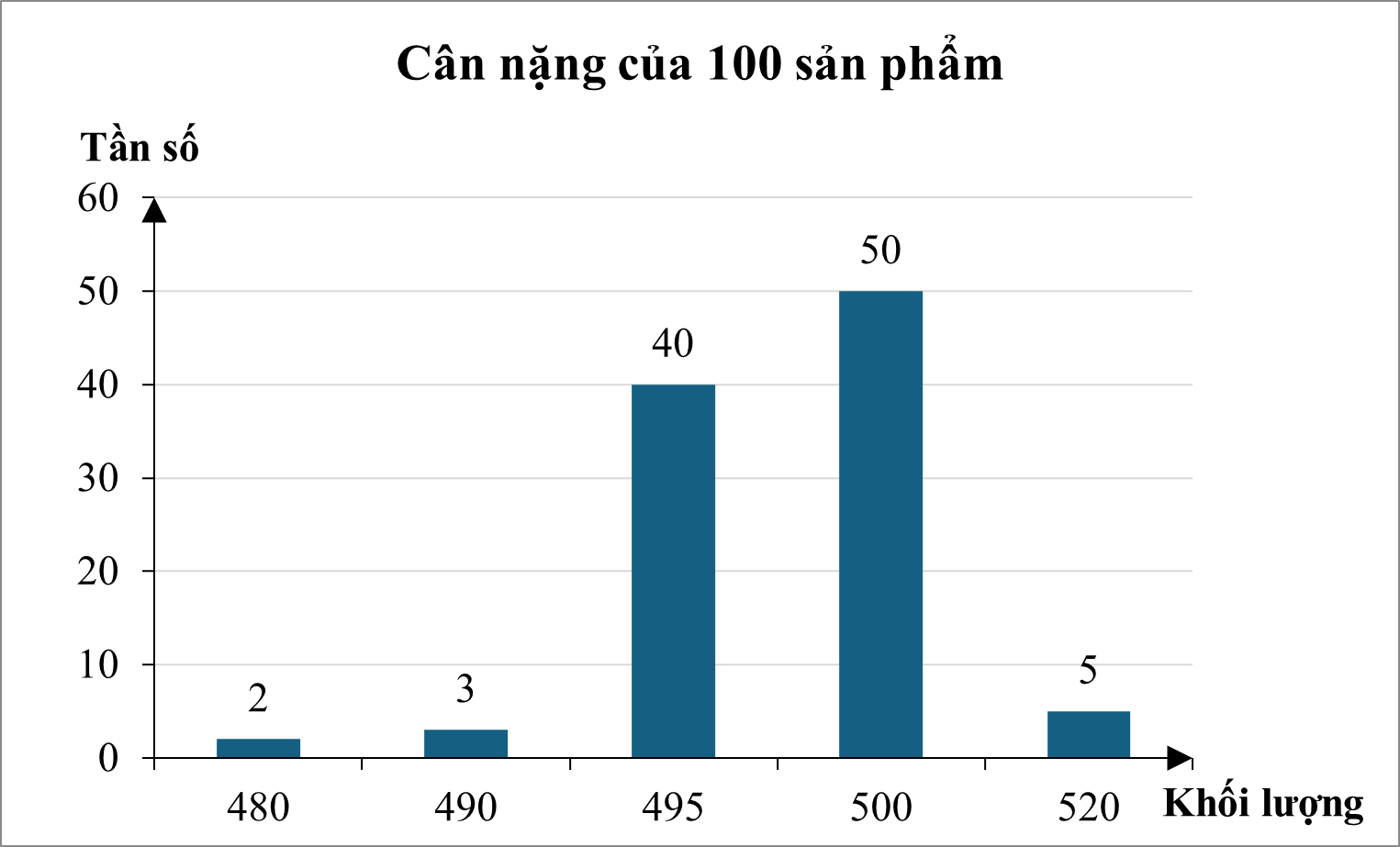 Một nhà máy kiểm tra cân nặng 100 sản phẩm của một dây chuyền đóng gói bánh đang trong thời gian thử nghiệm. Cân nặng của mỗi gói bánh có tiêu chuẩn là 500 gam. (ảnh 1)