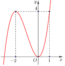 Cho hàm số y = f(x) có đồ thị là đường cong như trong hình dưới đây (ảnh 1)