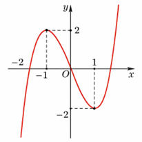 Cho hàm số y = x^3 – 3x Khi đó: (ảnh 2)