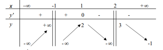 Cho h&agrave;m số&nbsp;y = f(x)&nbsp;xác định tr&ecirc;n&nbsp;R \ {-1;2} (ảnh 1)