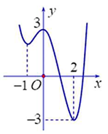 Cho hàm số y = f(x) có đồ thị như hình vẽ  (ảnh 1)