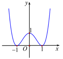 Cho h&agrave;m số y = f(x) biết h&agrave;m số y = f'(x) l&agrave; h&agrave;m số (ảnh 1)