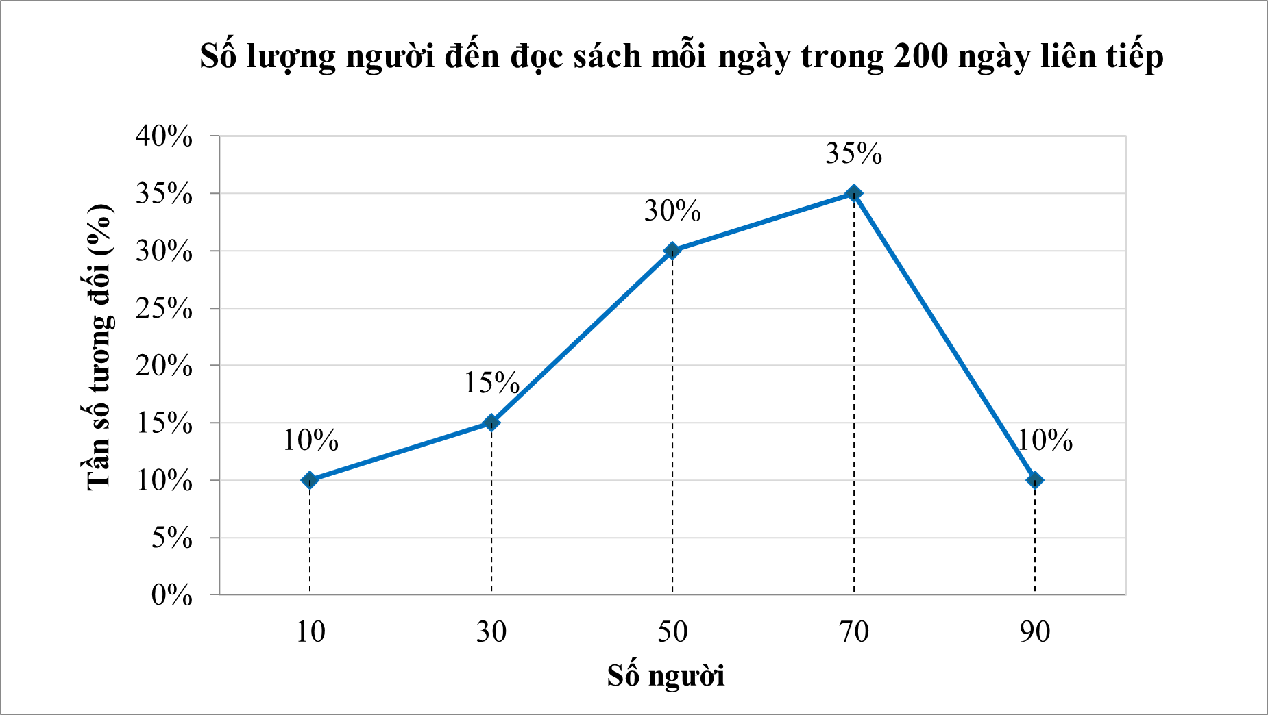 Một thư viện thống kê số lượng người đến đọc sách mỗi ngày trong 200 ngày liên tiếp. Sau khi ghép nhóm mẫu số liệu thu được, người ta nhận được biểu đồ đa giác tần số như hình vẽ (ảnh 1)