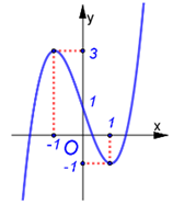 Cho hàm số y = f(x) có đồ thị là đường cong như trong hình dưới đây.  Biết hàm số y = f(x) nghịch biến trên khoảng (a; b). Tính giá trị a^2 - 4b. (ảnh 1)