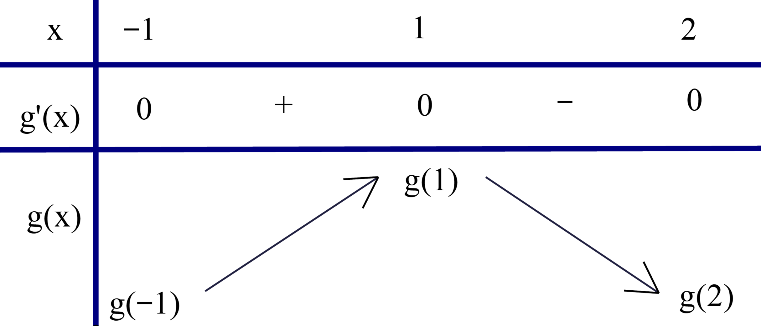 Cho hàm số y = f(x) có đạo hàm và liên tục trên ℝ. Biết rằng đồ thị hàm số y = f'(x) như hình bên dưới Giá trị lớn nhất g(x) = f(x) – x^2 – x trên đoạn [−1; 2] là (ảnh 3)