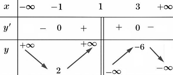 Cho h&agrave;m số \(y = f\left( x \right) = \frac{{a{x^2} + bx + c}}{{x + d}}\) c&oacute; bảng biến thi&ecirc;n như h&igrave;nh  T&iacute;nh f(5). (ảnh 1)