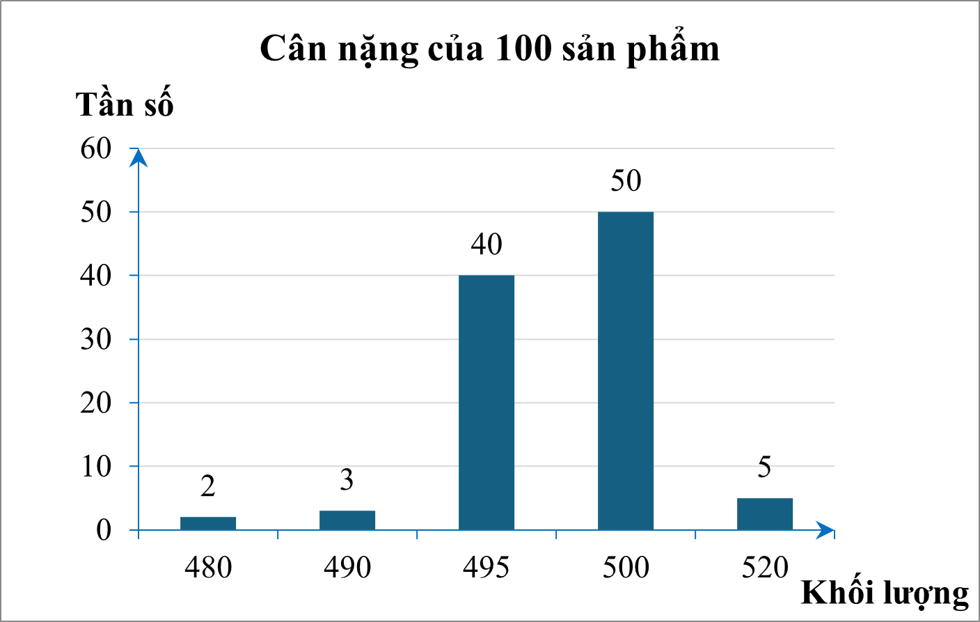 Một nhà máy kiểm tra cân nặng 100 sản phẩm của một dây chuyền đóng gói bánh trong thời gian thử nghiệm. Cân nặng tiêu chuẩn của mỗi gói là 500 gam.  (ảnh 1)