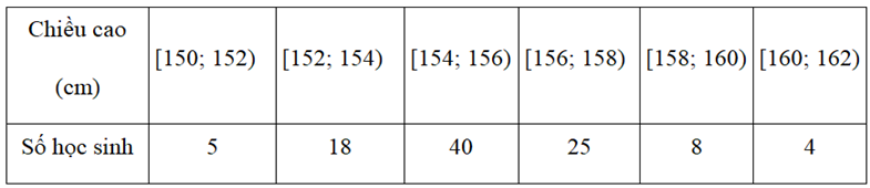 Điều tra về chiều cao của 100 học sinh lớp 11 trường THPT Nguyễn Trãi; ta được kết quả như sau:    Nhóm chứa mốt của mẫu số liệu trên là (ảnh 1)