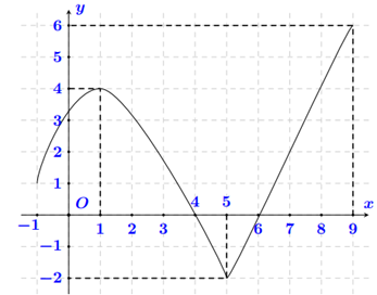 Cho h&agrave;m số y = f(x) c&oacute; đồ thị như h&igrave;nh vẽ.  a) Gi&aacute; trị của h&agrave;m số tại x = -1 l&agrave; y = 1.  (ảnh 1)