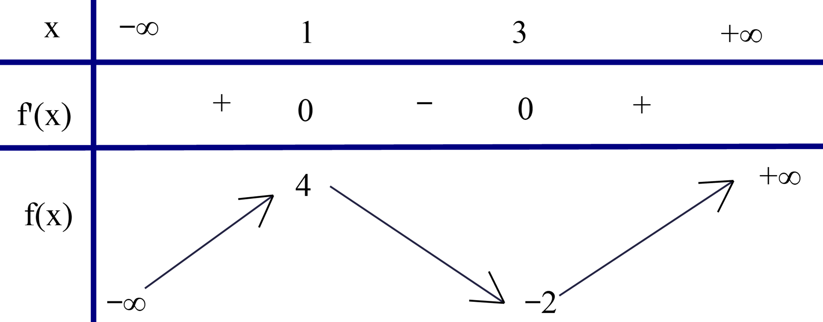 Cho hàm số y = f(x) có bảng biến thiên như hình sau  Giá trị nhỏ nhất của hàm số y = f(e^x) trên đoạn [0; ln3] là (ảnh 1)