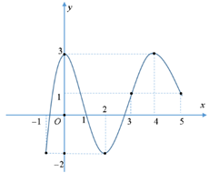 Cho hàm số y = f(x) xác định và liên tục trên [-1; 5] và có đồ thị như hình vẽ bên dưới.  Biết hàm số nghịch biến trên khoảng (a; b) và (c; d). Tính giá trị a^3 + b^2 - 2cd. (ảnh 1)