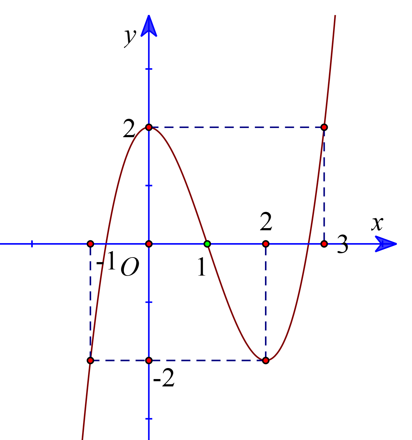 Cho hàm số y = f(x) có đồ thị như hình vẽ dưới đây (ảnh 1)
