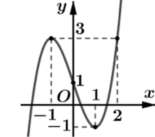 Cho hàm số y = f(x) liên tục trên ℝ và có đồ thị như hình vẽ (ảnh 1)