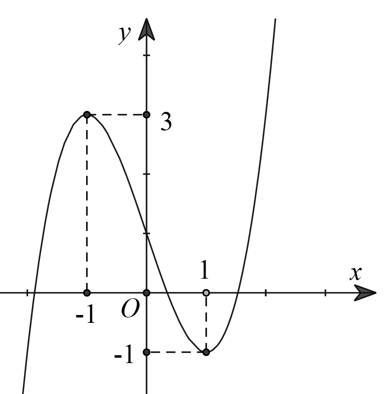 Cho hàm số y = ax^3 + bx^2 + cx + d có đồ thị như hình vẽ.  Tính a + b + c + d. (ảnh 1)