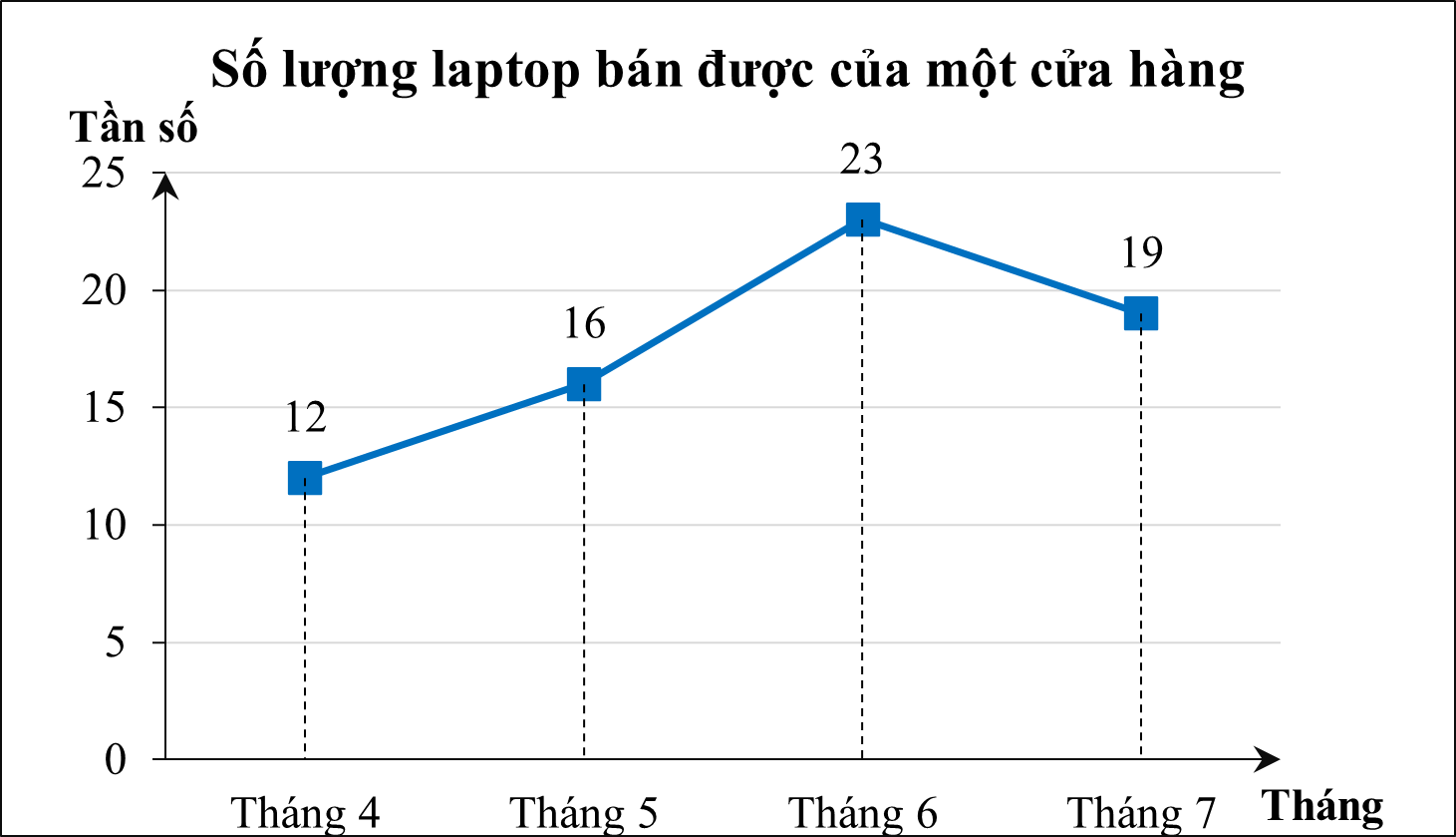 Biểu đồ tần số ở hình dưới đây biểu diễn số lượng laptop bán được của một cửa hàng trong bốn tháng 4, 5, 6, 7: (ảnh 1)