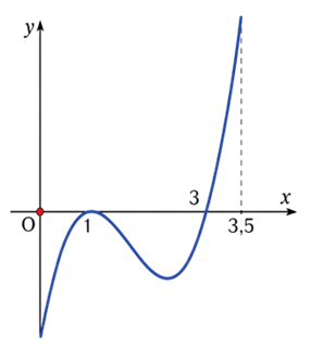 Vậy h&agrave;m số y = f(x) đạt gi&aacute; trị nhỏ nhất tr&ecirc;n đoạn \(\left[ {0;\frac{7}{2}} \right]\) tại điểm x0 = 3. (ảnh 1)