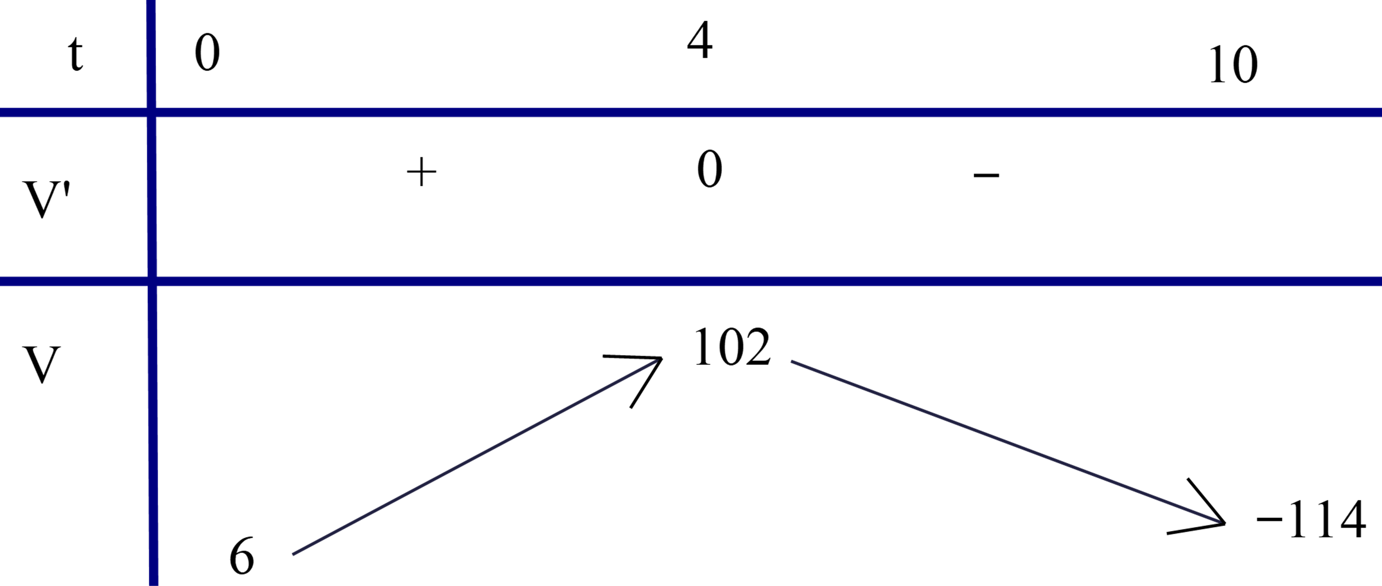 Một vật chuyển động theo quy luật S(t) = −2t^3 + 24t^2 + 6t – 3 với t (t > 0) là khoảng thời gian tính từ lúc bắt đầu chuyển động và S(t) là quãng đường vật đi được trong khoảng thời gian đó (S(t) tính bằng m).  (ảnh 1)