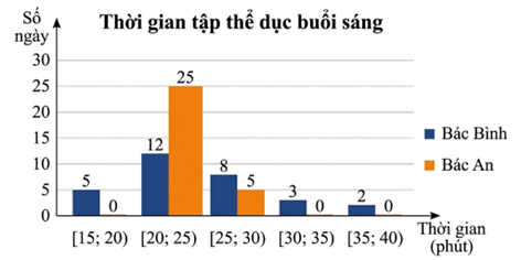 Biểu đồ thống kê thời gian tập thể dục buổi sáng mỗi ngày trong tháng 9/2022 của bác Bình và bác An.   Các mệnh đề sau đúng hay sai? (ảnh 1)