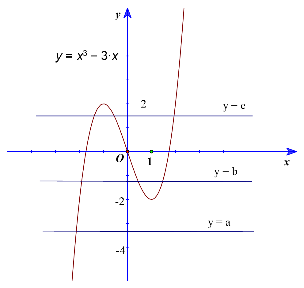 Số điểm cực trị của hàm số g(x) = f(x^3 - 3x) là (ảnh 1)