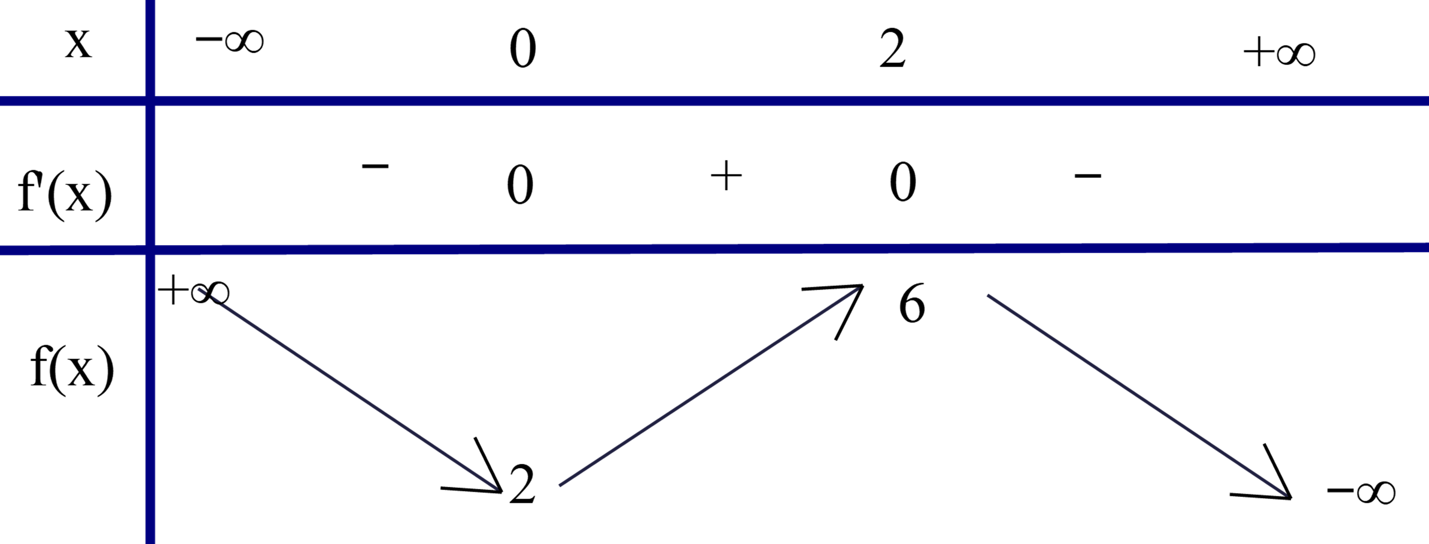 Cho hàm số y = f(x) = −x^3 + 3x^2 + 2. (ảnh 1)
