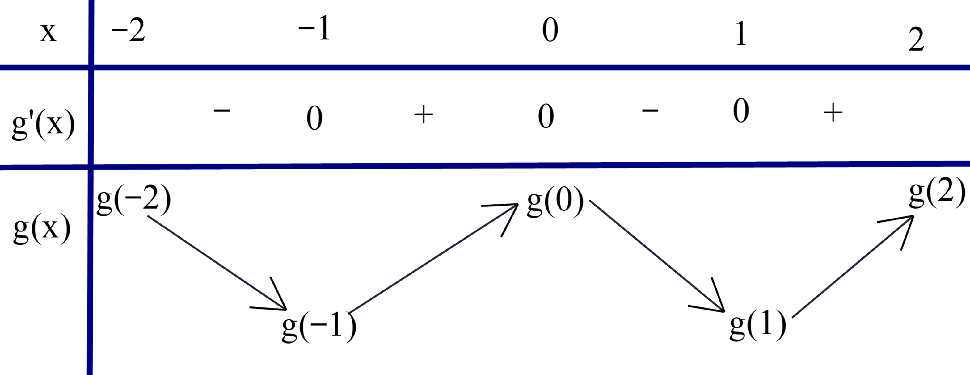 Cho hàm số y = f(x) liên tục và có đạo hàm trên ℝ. Biết y = f'(x) có bảng xét dấu như hình Biết f(0) < f(4). Khi đó: (ảnh 2)