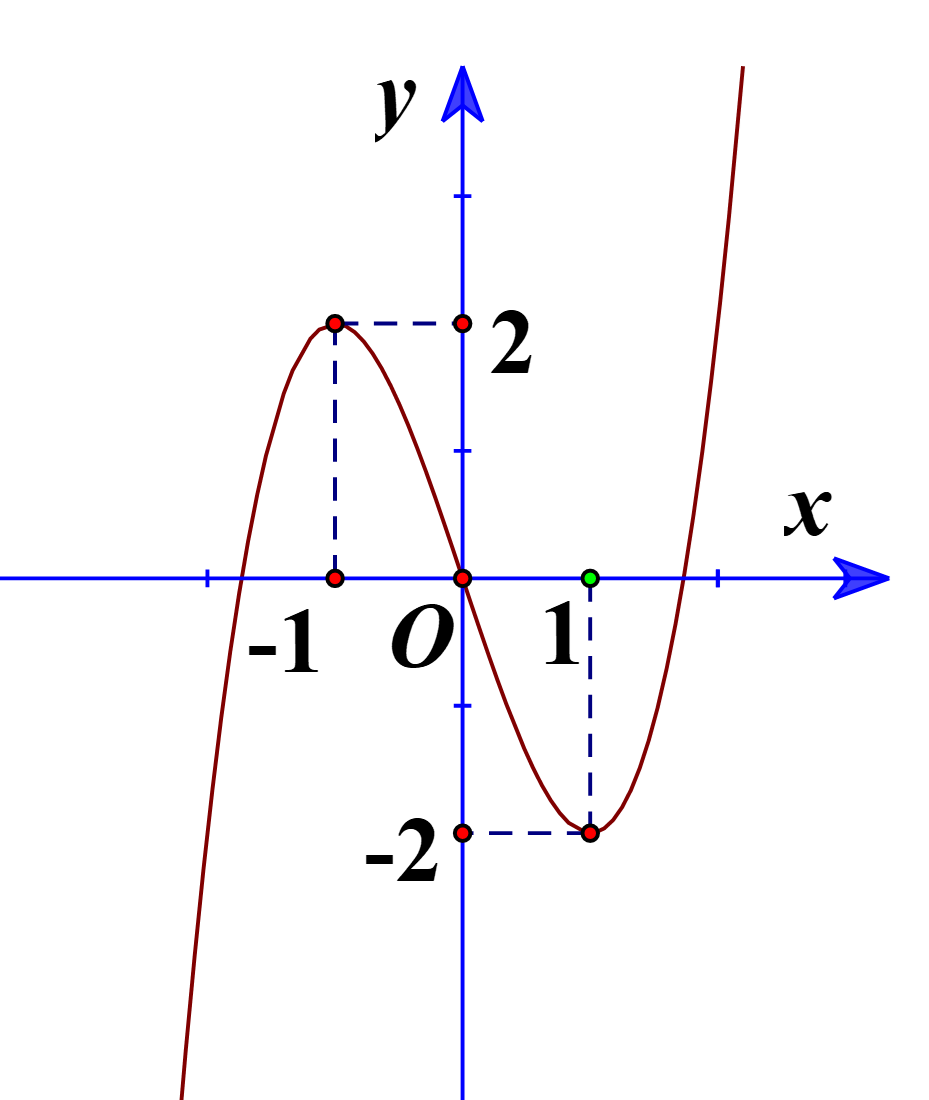Cho h&agrave;m số y = f(x) li&ecirc;n tục tr&ecirc;n ℝ v&agrave; c&oacute; đồ thị như h&igrave;nh (ảnh 1)