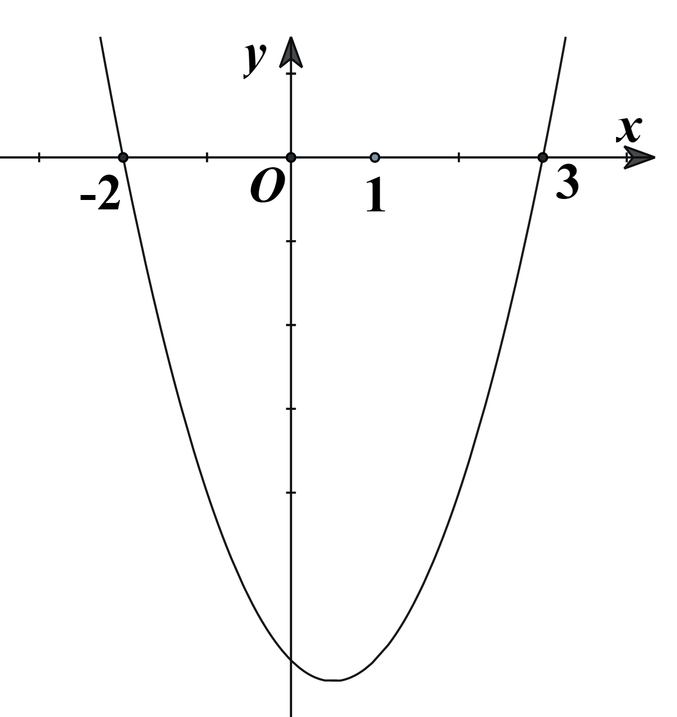 Cho hàm số y = f(x) có đạo hàm f'(x) xác định, liên tục trên ℝ và f'(x) có đồ thị như hình vẽ bên (ảnh 1)