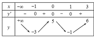 Cho hàm số y = f(x) có bảng biến thiên như hình vẽ  Tổng giá trị lớn nhất và giá trị nhỏ nhất của hàm số y = f(sinx) là bao nhiêu? (ảnh 1)