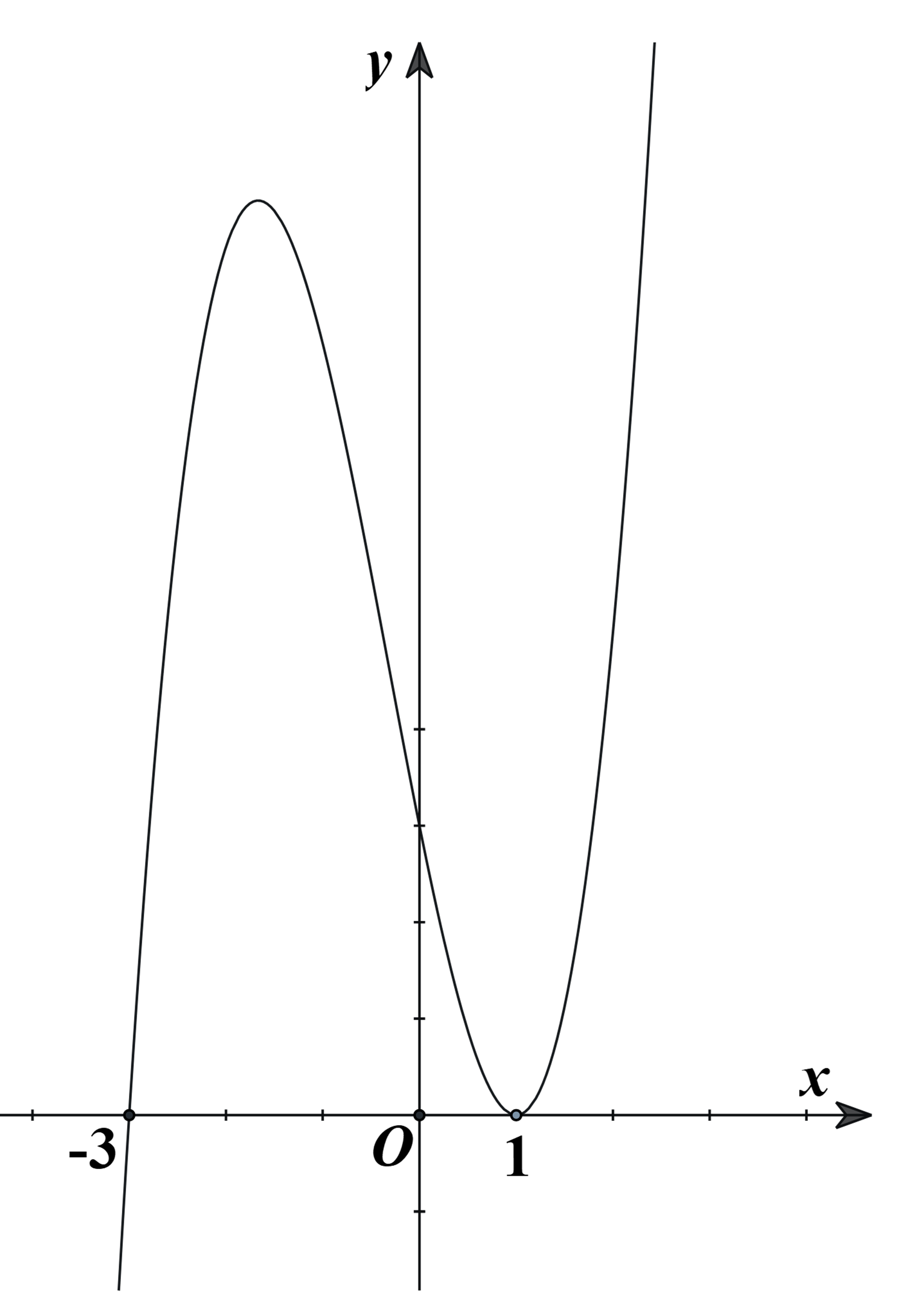 Cho hàm số y = f(x) có đạo hàm f'(x) xác định, liên tục trên ℝ và f'(x) có đồ thị như hình vẽ bên (ảnh 1)